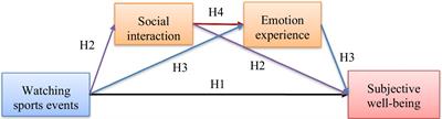 How watching sports events empowers people’s sense of wellbeing? The role of chain mediation in social interaction and emotional experience